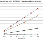 Linearity curve for Herbicides, Fungicides and other pesticides