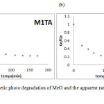 Figure 6(a), (b): Kinetic photo degradation of MeO and the apparent rate constant and M1TA M2TA