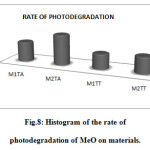 Fig.8: Histogram of the rate of photodegradation of MeO on materials.
