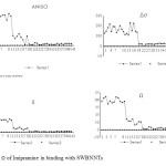 Fig4.  and Ω of Imipramine in binding with SWBNNTs