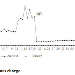 Fig5. Iso versues charge