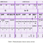 Table 4. Thermodynamic data in various solvent.