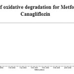 Fig. 10: Chromatogram of oxidative degradation for Metformin Hydrochloride and Canagliflozin