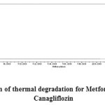 Fig. 11: Chromatogram of thermal degradation for Metformin Hydrochloride and Canagliflozin