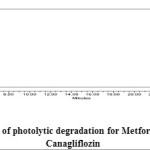 Fig. 12: Chromatogram of photolytic degradation for Metformin Hydrochloride and Canagliflozin