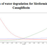 Fig. 13: Chromatogram of water degradation for Metformin Hydrochloride and Canagliflozin