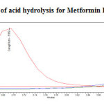 Fig. 14: Purity plot of acid hydrolysis for Metformin Hydrochloride