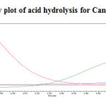 Fig. 15: Purity plot of acid hydrolysis for Canagliflozin 