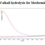 Fig. 16: Purity plot of alkali hydrolysis for Metformin Hydrochloride 