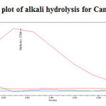 Fig. 17: Purity plot of alkali hydrolysis for Canagliflozin