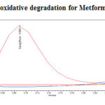 Fig. 18: Purity plot of oxidative degradation for Metformin Hydrochloride