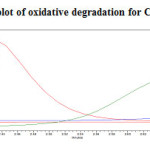 Fig. 19: Purity plot of oxidative degradation for Canagliflozin 