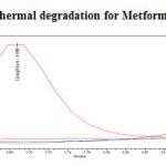 Fig. 20: Purity plot of thermal degradation for Metformin Hydrochloride