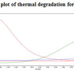 Fig. 21: Purity plot of thermal degradation for Canagliflozin