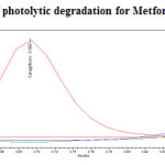 Fig. 22: Purity plot of photolytic degradation for Metformin Hydrochloride