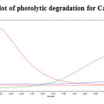 Fig. 23: Purity plot of photolytic degradation for Canagliflozin