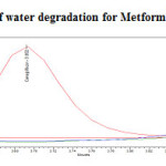Fig. 24: Purity plot of water degradation for Metformin Hydrochloride 