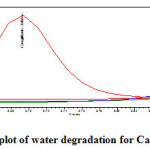 Fig. 25: Purity plot of water degradation for Canagliflozin