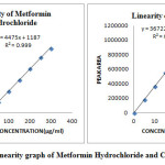 Fig. 26: Linearity graph of Metformin Hydrochloride and Canagliflozin 
