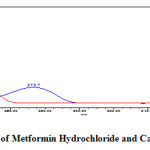 Fig. 3: Isosbestic point of Metformin Hydrochloride and Canagliflozin at 254nm