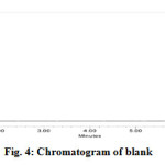Fig. 4: Chromatogram of blank