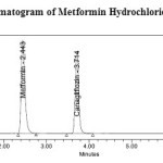 Fig. 6: Standard chromatogram of Metformin Hydrochloride and Canagliflozin