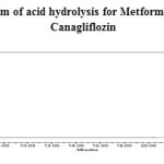 Fig. 8: Chromatogram of acid hydrolysis for Metformin Hydrochloride and Canagliflozin