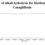 Fig. 9: Chromatogram of alkali hydrolysis for Metformin Hydrochloride and Canagliflozin