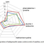 Figure 1 – Composition of indispensable amino acids in seeds of sainfoin, soybean [20], and peanuts [20]
