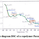 Fig. 2. The diagram DSC of a copolymer Paratone 8900