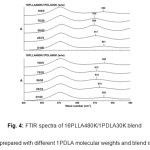 Fig. 4: FTIR spectra of 16PLLA480K/1PDLA30K blend films prepared with different 1PDLA molecular weights and blend ratios.