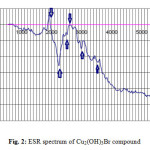 Fig. 2: ESR spectrum of Cu2(OH)3Br compound