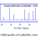 Fig. 4: Visualized XRD-profile of Cu2Br(OH)3 with monoclinic crystal form