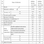Table 2 – Basic rheological and physical-chemical characteristics of base oils of Kumkol oil