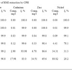 Table 5. Efficiency of HMI extraction by CPH