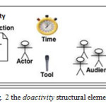 Fig. 2 the doactivity structural elements