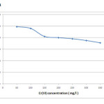 Figure 1: Effect of initial metal ion concentration on adsorption efficiency