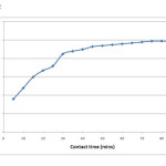Figure 2: Effect of contact time and concentration on adsorption efficiency