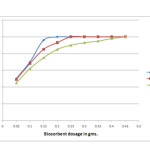 Figure 3: Effect of adsorbent dosage on biosorption efficiency