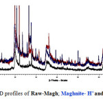 Fig. 2:  XRD profiles of Raw-Magh; Maghnite- H+ and Maghnite-Na.