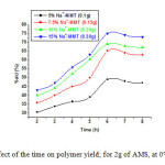 Fig. 7: Effect of the time on polymer yield; for 2g of AMS, at 0°C in bulk.