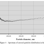 Figure 4 -  Spectrum of aerosol particles distribution in the air