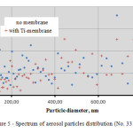 Figure 5 - Spectrum of aerosol particles distribution (No. 33 specimen)
