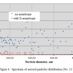 Figure 6 - Spectrum of aerosol particles distribution (No. 12 specimen)