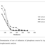 Figure 2 : Determination of rate of utilization of phosphorus sources by Aspergillus niger through spectrophotometric analysis.
