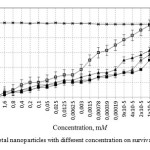 Figure 1. Influence of metal nanoparticles with different concentration on survival of Stylonychia mytilus