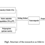 Fig1. Structure of the research is as follows