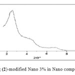 fig (2)-modified Nano 3% in Nano composite