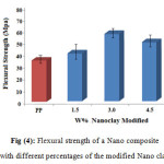 Fig (4): Flexural strength of a Nano composite  with different percentages of the modified Nano clay