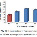 fig (5): Flexural modulus of Nano composites 